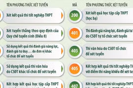19 phương thức xét tuyển đại học năm 2025