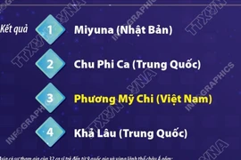 Phương Mỹ Chi chinh phục khán giả bằng giọng hát nội lực ở chung kết Sing! Asia 