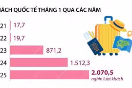 Khách quốc tế đến Việt Nam tăng 36,9% trong tháng 1 năm 2025 