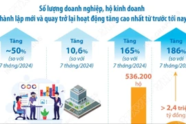 Nghị quyết số 68-NQ/TW: Khơi dậy tinh thần kinh doanh của doanh nghiệp 