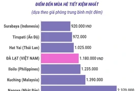 Đà Lạt - Điểm đến tiết kiệm hàng đầu châu Á mùa Hè 2025 