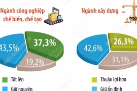 Doanh nghiệp lạc quan về sản xuất kinh doanh trong quý 3 năm 2025 