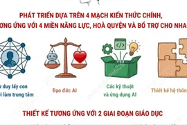 Khung nội dung thí điểm giáo dục trí tuệ nhân tạo cho học sinh phổ thông 