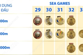 Nguyễn Thị Oanh và dấu mốc 15 Huy chương Vàng điền kinh SEA Games 