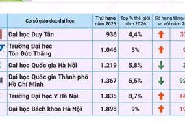 4 Đại học Việt Nam tăng hạng trong top 10% thế giới 