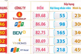 9 công ty Việt vào top 500 công ty tốt nhất châu Á-Thái Bình Dương 2026 
