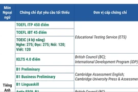 22 chứng chỉ được miễn thi Ngoại ngữ tốt nghiệp THPT năm 2026 