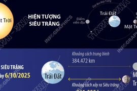 Siêu Trăng đầu tiên năm 2025 diễn ra đúng dịp Trung Thu 