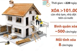 Phấn đấu đến 31/10/2025 cơ bản hoàn thành việc xóa nhà tạm, nhà dột nát