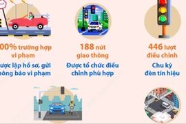 Camera AI phát hiện hơn 19.300 vi phạm giao thông sau 3 tháng hoạt động