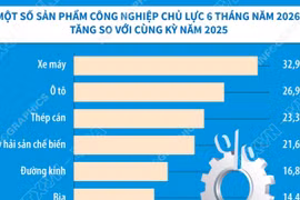 Chỉ số sản xuất công nghiệp tăng 10,8%, cao nhất kể từ năm 2019 đến nay