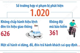 Hà Nội: 7 ngày vận hành, camera AI phát hiện hơn 1.000 vi phạm 