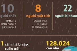 Thiệt hại do mưa lũ tại miền Trung tính đến sáng 30/10/2025