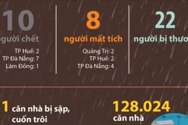 Thiệt hại do mưa lũ tại miền Trung tính đến sáng 30/10/2025
