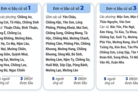 3 đơn vị bầu cử của tỉnh Sơn La 