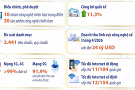Khoa học công nghệ, đổi mới sáng tạo và chuyển đổi số đạt nhiều kết quả cụ thể 
