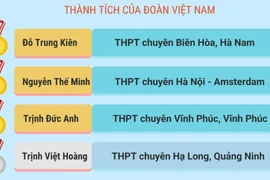 Olympic Hóa học Abu Rayhan Biruni: Cả bốn học sinh Việt Nam đều đoạt giải