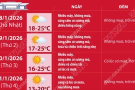 Thời tiết dịp Đại hội XIV: Hà Nội phổ biến không mưa, trời rét, đêm rét đậm 