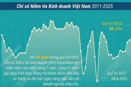 Chỉ số Niềm tin kinh doanh đạt đỉnh 7 năm, Việt Nam củng cố vị thế điểm đến đầu tư 