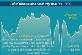 Chỉ số Niềm tin kinh doanh đạt đỉnh 7 năm, Việt Nam củng cố vị thế điểm đến đầu tư 