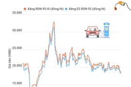 Giá xăng E5 RON 92 tăng 143 đồng mỗi lít