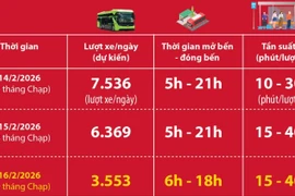 Hà Nội vận hành 50.000 lượt xe buýt, duy trì nhịp đi lại cho người dân dịp Tết