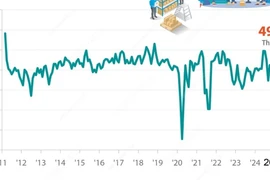 PMI tăng lên mức 49,8 điểm, ngành sản xuất Việt Nam tăng trưởng trở lại