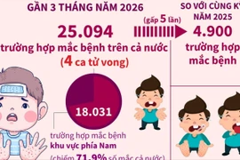 Bộ Y tế đề nghị chủ động phòng, chống bệnh tay chân miệng 