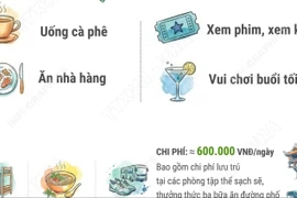 Hà Nội vào top 6 thành phố có chi phí vui chơi rẻ nhất thế giới 