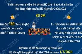 Việt Nam tái trúng cử vào Hội đồng Nhân quyền Liên hợp quốc nhiệm kỳ 2026-2028 