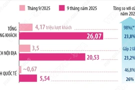 Hà Nội đón trên 26 triệu lượt khách du lịch trong 9 tháng năm 2025