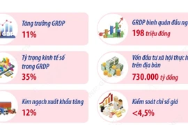 Một số chỉ tiêu phát triển kinh tế-xã hội chủ yếu năm 2026 của thành phố Hà Nội 