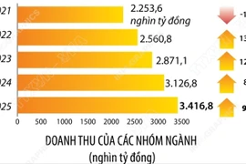 Tổng mức bán lẻ hàng hóa và doanh thu dịch vụ tiêu dùng tăng 9,3%