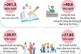 Kết quả sau 5 năm thực hiện Đề án xây dựng xã hội học tập giai đoạn 2021-2030 