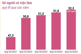 Tình hình lao động, việc làm của cả nước trong quý 3 năm 2025