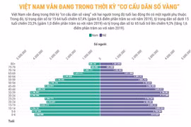 Việt Nam vẫn đang trong thời kỳ “cơ cấu dân số vàng”