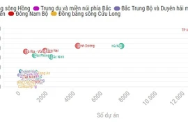 Thành phố Hồ Chí Minh dẫn đầu cả nước về thu hút vốn đầu tư trực tiếp nước ngoài