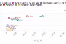 Thành phố Hồ Chí Minh dẫn đầu cả nước về thu hút vốn đầu tư trực tiếp nước ngoài