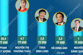 5 tỷ phú Việt Nam nắm giữ hơn 38 tỷ USD 
