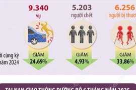  Số vụ tai nạn giao thông giảm gần 25% trong 6 tháng năm 2025