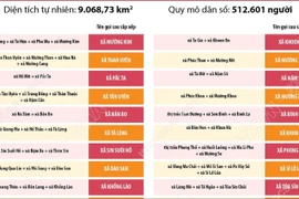 Thông tin chi tiết sắp xếp các đơn vị hành chính cấp xã của tỉnh Lai Châu