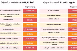 Thông tin chi tiết sắp xếp các đơn vị hành chính cấp xã của tỉnh Lai Châu