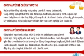 Đại hội XIV: Ba đột phá chiến lược - Tập trung nguồn lực, lãnh đạo, thực thi