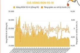 Giá xăng Ron 95-III giảm xuống dưới 19.000 đồng mỗi lít