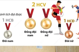 Giải vô địch đồng đội Đá cầu Thế giới 2025: Việt Nam xếp thứ nhất toàn đoàn