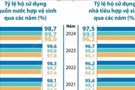 Năm 2024, tỷ lệ hộ sử dụng nguồn nước hợp vệ sinh là 98,7%