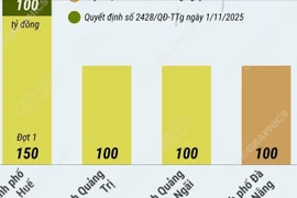 Tiếp tục hỗ trợ các địa phương khắc phục thiệt hại do mưa lũ 