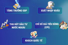 Kinh tế-xã hội 6 tháng đầu năm 2025 ghi nhận những kết quả rất tích cực