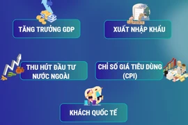 Kinh tế-xã hội 6 tháng đầu năm 2025 ghi nhận những kết quả rất tích cực