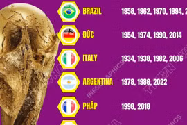 8 đội tuyển quốc gia từng vô địch World Cup 